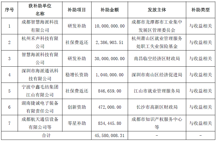 ����ͨ�Űl(f��)��������2��(g��)��(n��i)�յ������a(b��)���Y��4558�f(w��n)Ԫ