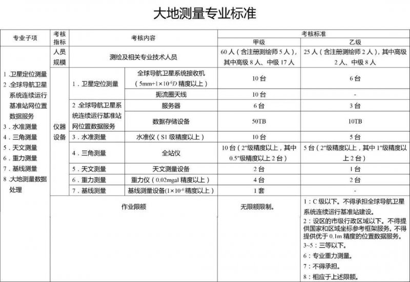 大地測(cè)繪標(biāo)準(zhǔn)
