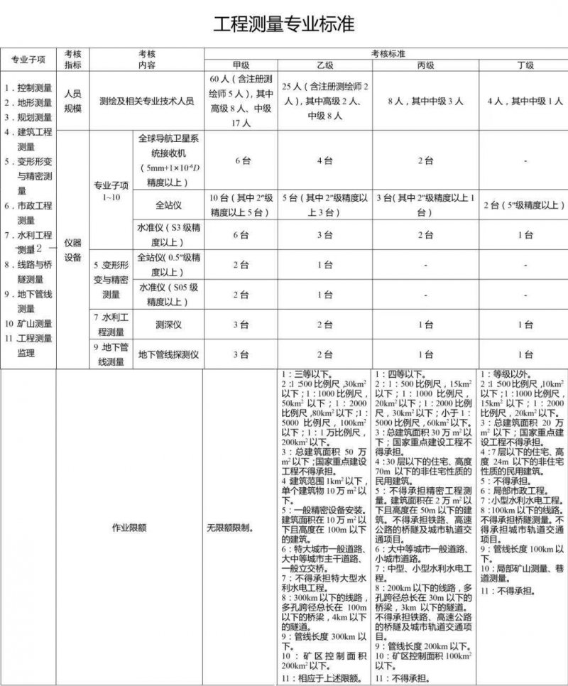 工程測(cè)量標(biāo)準(zhǔn)