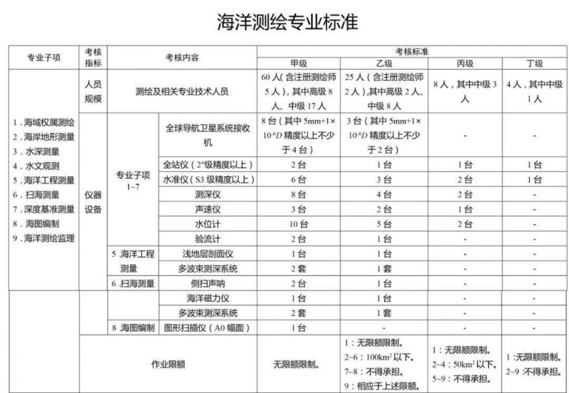 海洋測(cè)繪標(biāo)準(zhǔn)